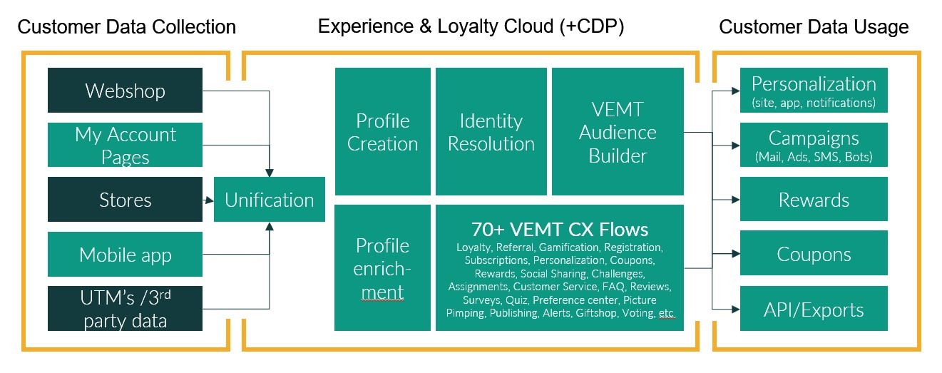 Experience & Loyalty Cloud