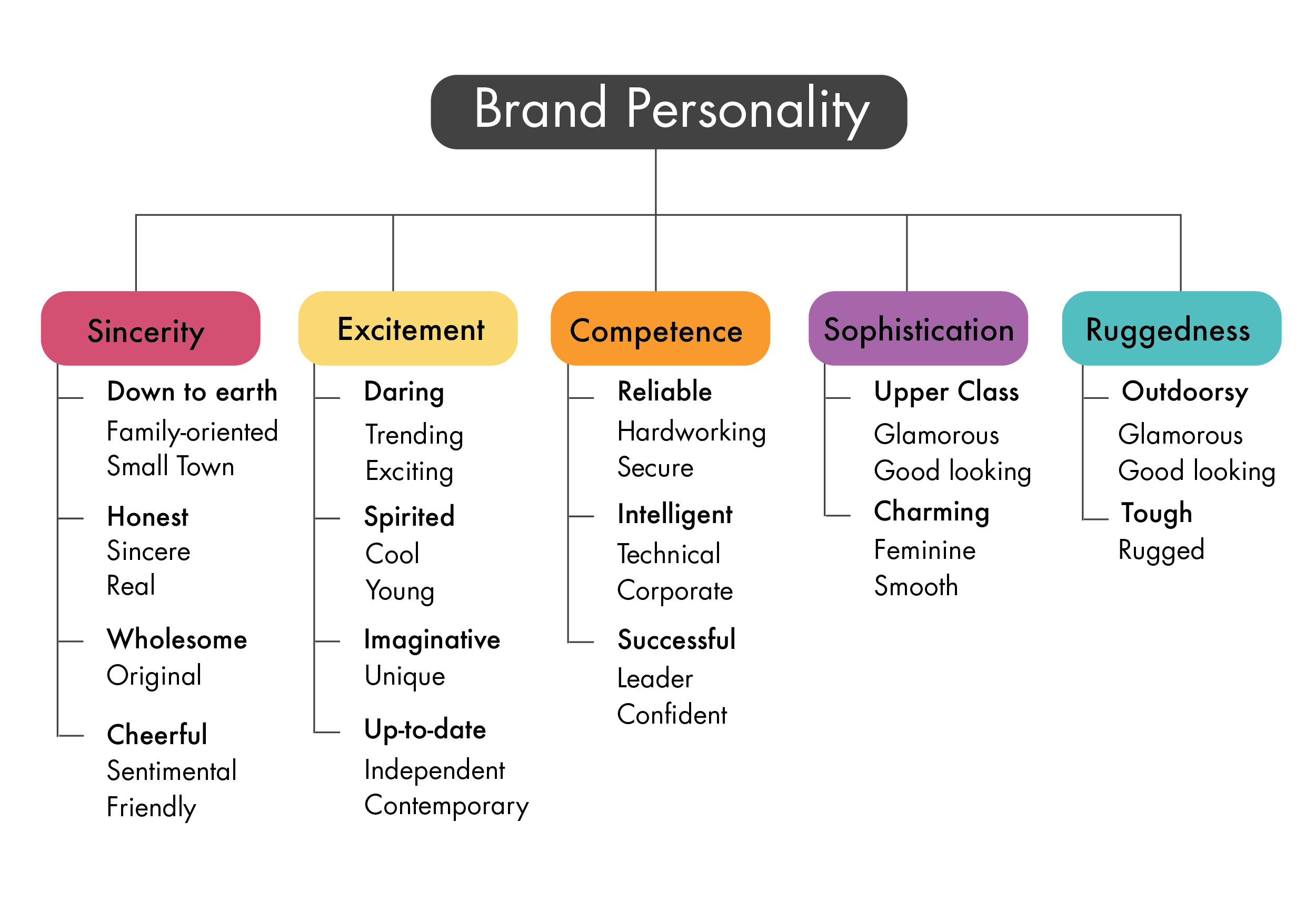 Brand Personality Does It Increase Brand Loyalty VEMT The 