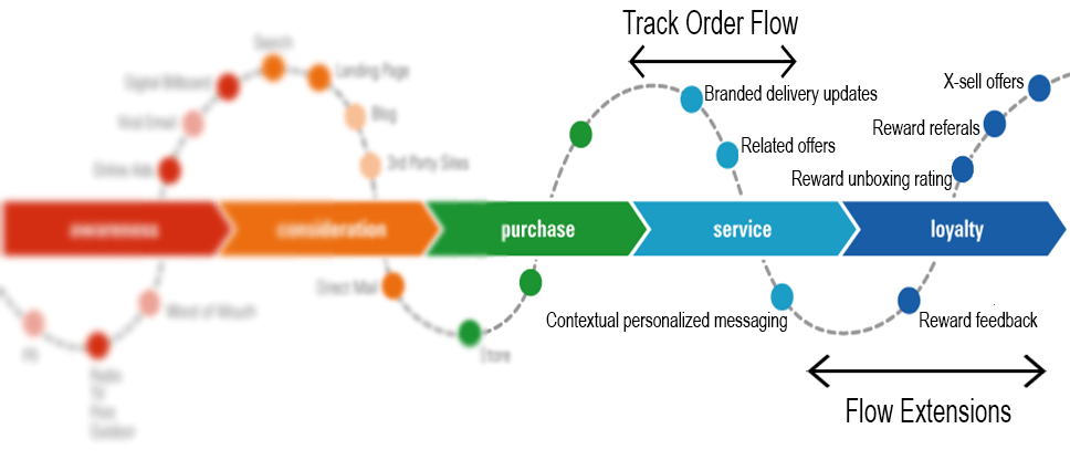 Track Order Flow