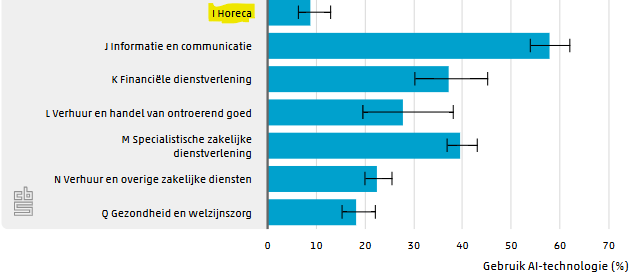 Ai in horeca the lowest in the Netherlands